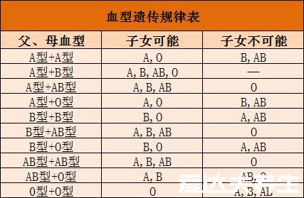 通過血型遺傳規(guī)律表，教你快速測試寶寶的血型