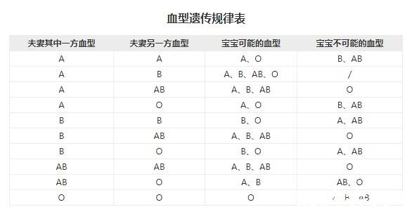 超全血型遺傳規(guī)律表，一眼就能判斷出新生兒的血型