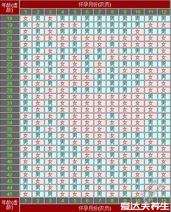 100%準(zhǔn)確測試男孩女孩的方法，看B超上胎囊的數(shù)據(jù)就能判斷