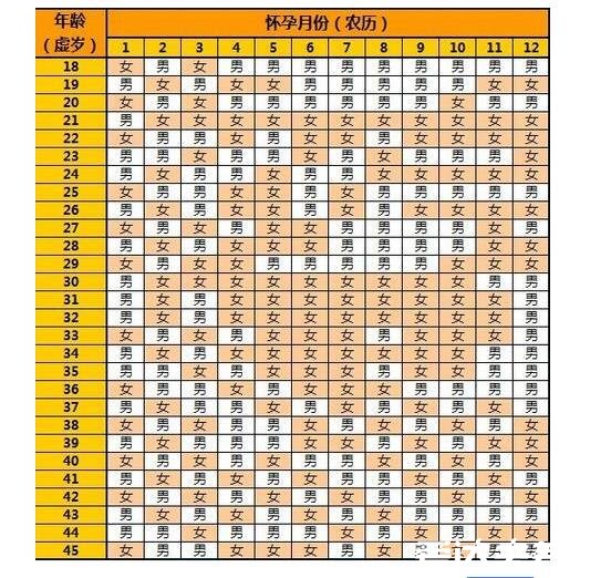 清宮表2021生男生女圖，可通過年齡和懷孕月份準確推測性別