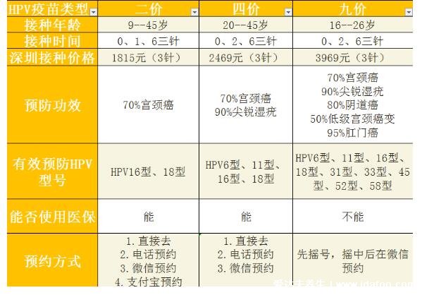 hpv疫苗二價(jià)四價(jià)九價(jià)區(qū)別圖，根據(jù)年齡和價(jià)格選擇合適的疫苗