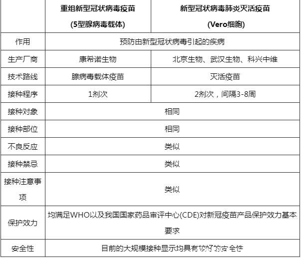 新冠滅活疫苗和重組疫苗哪個更好，重組疫苗更安全但對變異病毒作用小