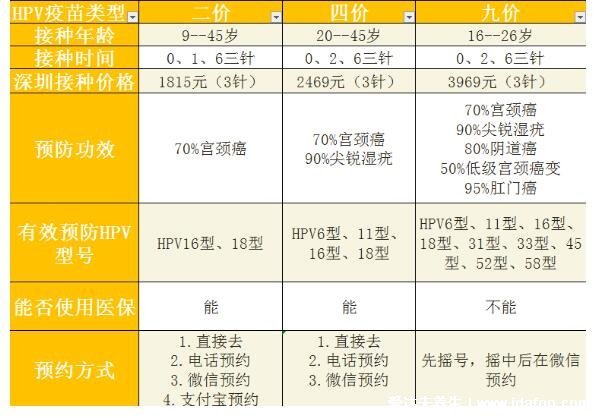 為什么千萬別打hpv四價(jià)，10種情況不能打?qū)m頸癌疫苗(附疫苗區(qū)別圖)