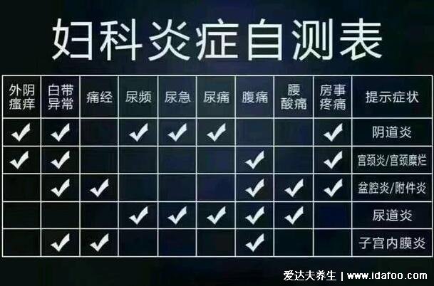 盆腔炎有2個(gè)明顯癥狀，下腹疼痛白帶異常有臭味/嚴(yán)重會(huì)導(dǎo)致不孕