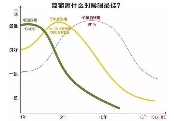 葡萄酒有保質(zhì)期嗎?沒(méi)有保質(zhì)期只有最佳飲用期