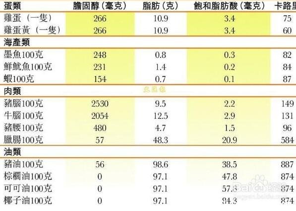 膽固醇高十大飲食禁忌，盡量控制膽固醇攝入(每日不能過100毫克)