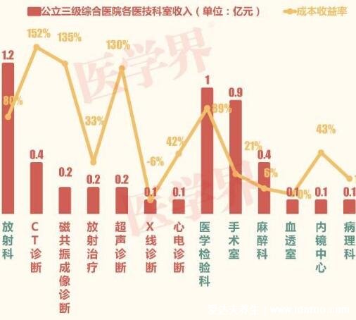 醫(yī)院最賺錢科室排名，CT診斷收益最高(高達(dá)152%的收益率)