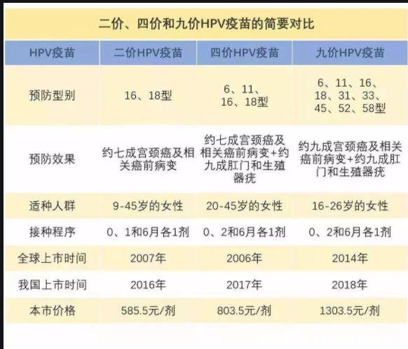 九價疫苗是干什么的三針一共多少錢，預防宮頸癌(價格4000元)