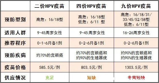 hpv疫苗二價(jià)四價(jià)九價(jià)區(qū)別，預(yù)防病毒效果有差異（附價(jià)格一覽表）