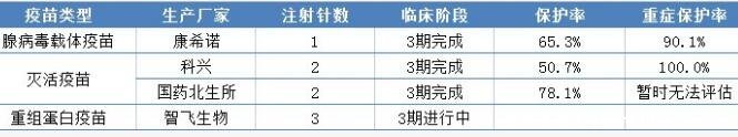 一針二針三針新冠疫苗有何不同，技術(shù)路線不同但保護(hù)效果都很好