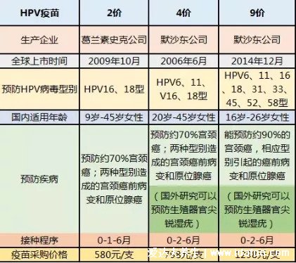 宮頸癌疫苗2價(jià)4價(jià)9價(jià)的區(qū)別價(jià)格，9價(jià)價(jià)格最貴（預(yù)防效果好）