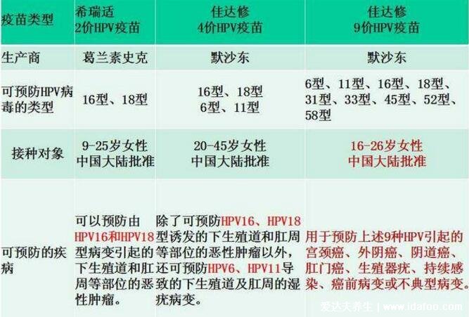 二價四價九價價格一覽表，九價最貴年齡限制嚴格(hpv疫苗接種指南)