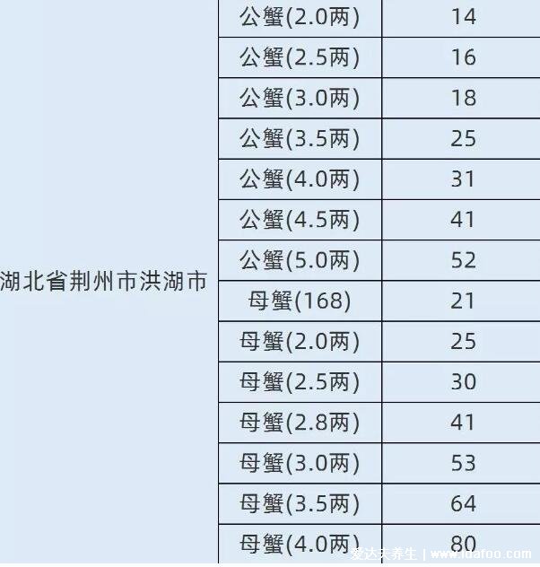 大閘蟹多少錢一斤2021，市場價大幅度下跌(14-23元/斤)