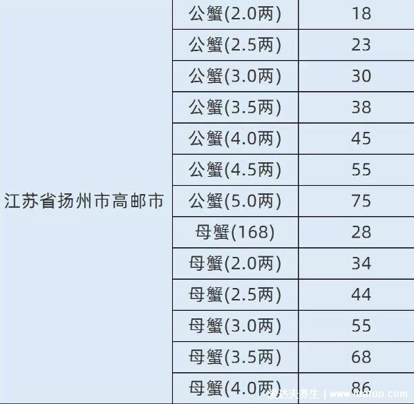 大閘蟹多少錢一斤2021，市場價大幅度下跌(14-23元/斤)