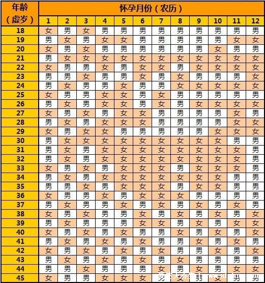 準確率100的生男生女公式，5個公式簡單好算(附孕囊清宮表方法)