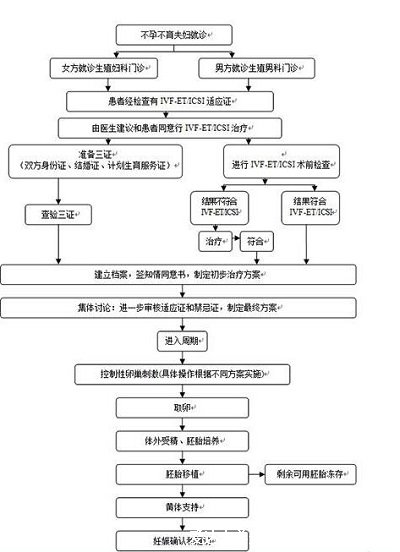 做試管的詳細(xì)流程和檢查，8個(gè)步驟需2個(gè)月時(shí)間(從全面檢查開始)