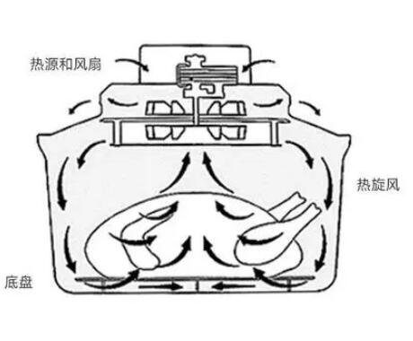 空氣炸鍋長期使用致癌，200℃高溫要注意(不一定會致癌)