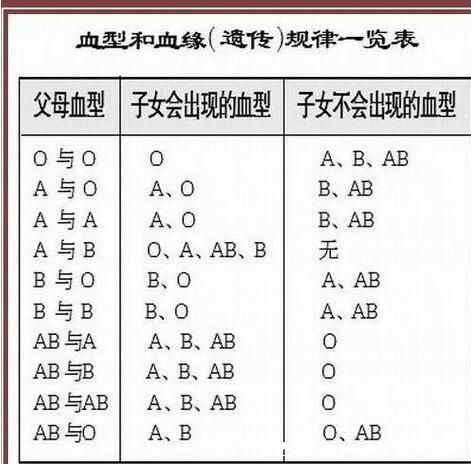 ABO血型遺傳規(guī)律表，都是A型孩子不會是B型血(一眼就能判斷)