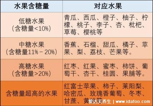 十大低糖水果排行榜，青瓜西紅柿含糖量低于10%(大于20%是高糖)