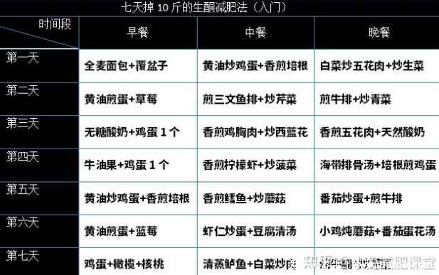 生酮減肥法是什么東西靠譜嗎，七天瘦十斤懶人減肥法不用節(jié)食