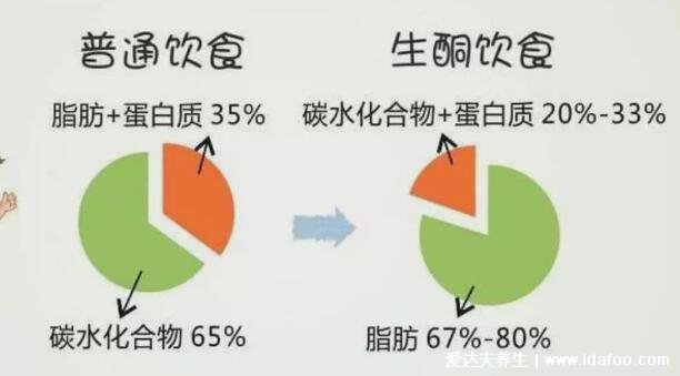 生酮減肥法是什么東西靠譜嗎，七天瘦十斤懶人減肥法不用節(jié)食