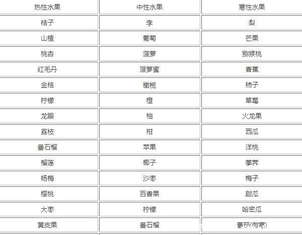 月經(jīng)不能吃6大水果，包括香蕉等寒性水果(附水果寒性熱性一覽表)