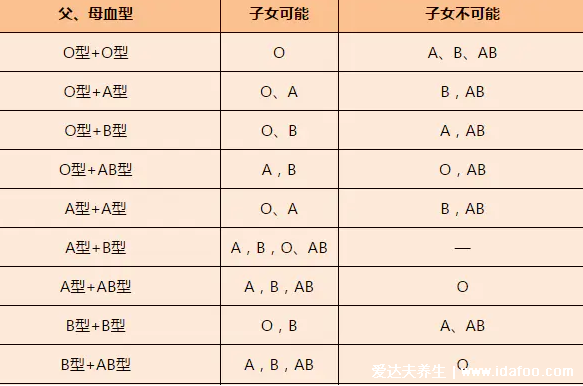 血型遺傳規(guī)律表，夫妻都是O型血子女只能是O型血