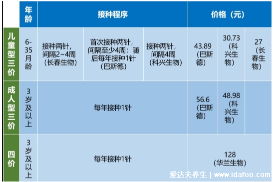 流感疫苗多少錢一針，三價(jià)和四價(jià)的區(qū)別價(jià)格一覽表(100元左右)