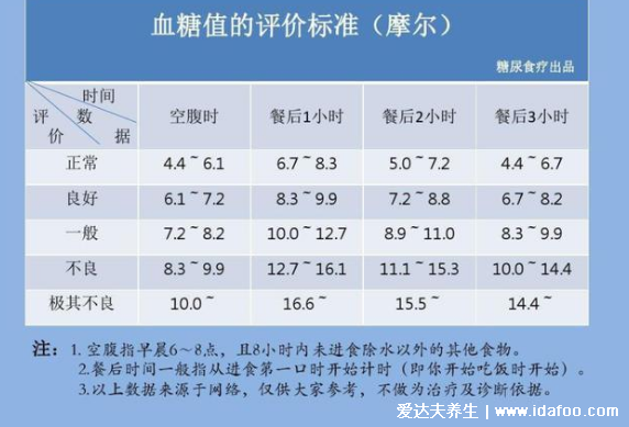 血糖正常值新標(biāo)準(zhǔn)2021，在4.4-6.1之間正常根據(jù)年齡自測(cè)