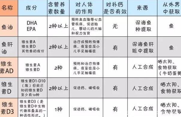 魚(yú)油和魚(yú)肝油的區(qū)別，魚(yú)油老年人可以吃/魚(yú)肝油孩子可以吃(4大區(qū)別)