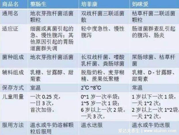 整腸生的功效與作用禁忌，治療急慢性腸炎/腹瀉/便秘/消化不良