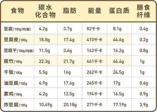 豆腐皮的熱量是多少大卡高嗎，410大卡/100克熱量高但減肥適量食用