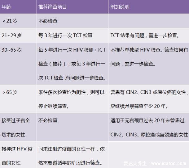 宮頸癌1分鐘自測方法，警惕早期宮頸癌的六個信號