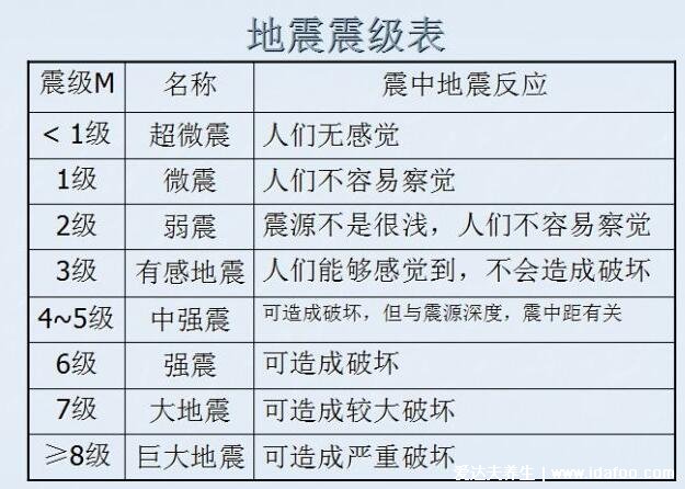 地震震級(jí)分為幾個(gè)等級(jí)，地震震級(jí)分為1-9級(jí)(小于3級(jí)不易察覺(jué))