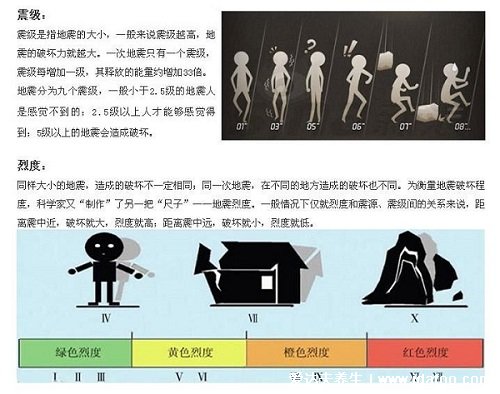 地震震級(jí)分為幾個(gè)等級(jí)，地震震級(jí)分為1-9級(jí)(小于3級(jí)不易察覺(jué))