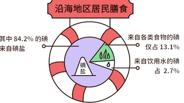 加碘鹽好還是無碘鹽好，無碘鹽適合什么人吃(甲狀腺疾病患者注意)