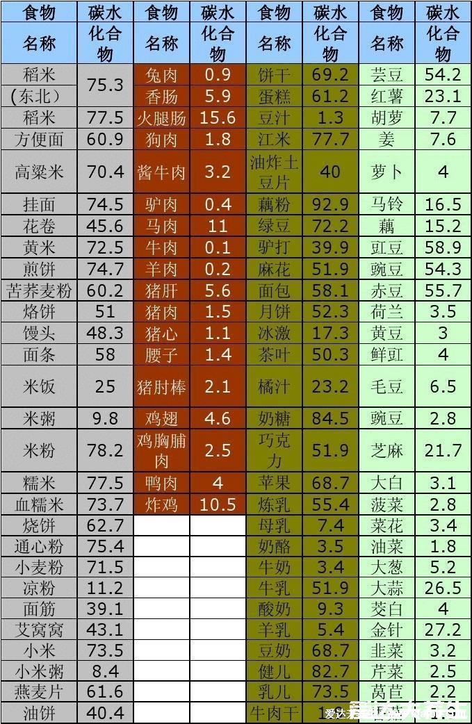 減肥所說(shuō)的碳水是什么，高脂肪高熱量的食物(含碳水化合物食物一覽表)