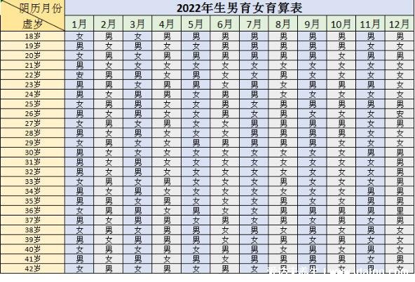 清宮表2022生男生女圖準(zhǔn)確性是多少，50%無(wú)科學(xué)依據(jù)(附準(zhǔn)確率100的生男生女公式)