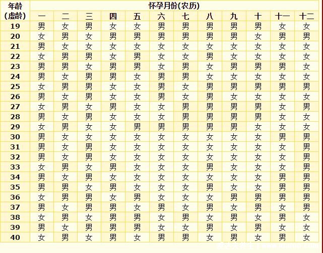 生男生女清宮圖2022年推算表，根據(jù)懷孕月份準(zhǔn)確算男女(附公式算法)