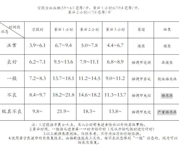 餐后2小時(shí)血糖對(duì)照表，超過(guò)7.8異常/大于11.1糖尿病(空腹不能超6.1)