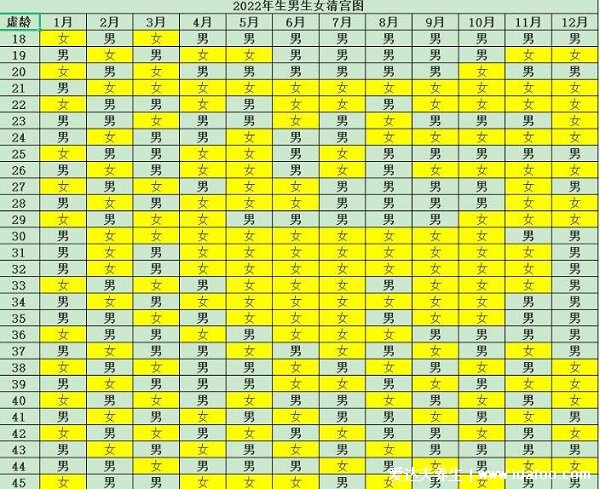 虎年2022生男生女表，怎么看要注意橫列縱列含義(年齡按照虛歲看)