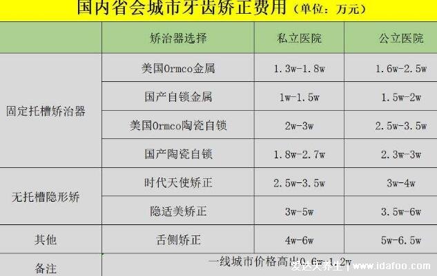 牙齒矯正大概要花費多少錢，1萬元起步和材料及個人情況有關(guān)