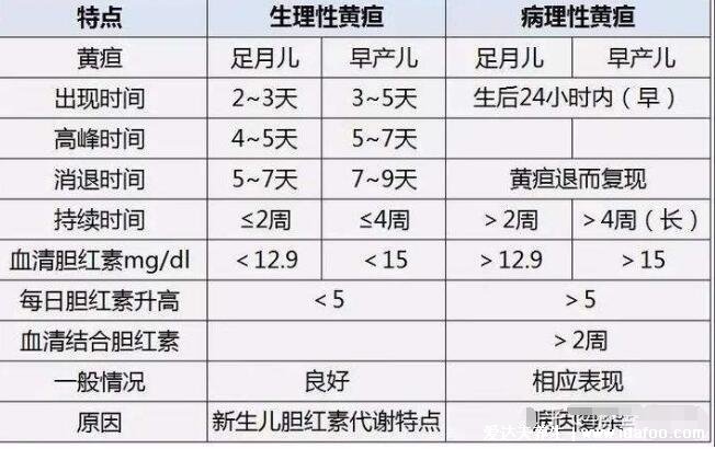 嬰兒30天黃疸值對(duì)照表，足月新生兒正常值低于12.9(早產(chǎn)兒15)