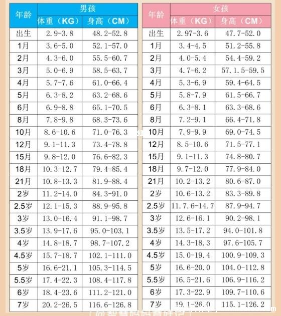 2022嬰兒體重增長標(biāo)準(zhǔn)表，3個月的體重要是出生時的2倍(附兒童身高表)