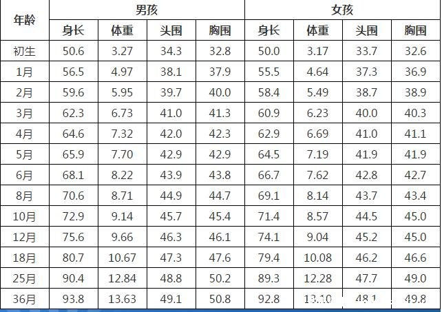 2022嬰兒體重增長標(biāo)準(zhǔn)表，3個月的體重要是出生時的2倍(附兒童身高表)