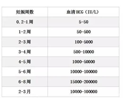 懷孕hcg正常值對(duì)照表，超過(guò)10mIU/mL是懷孕(不同階段孕期數(shù)值有變化)