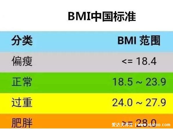 bmi正常值范圍是多少，最理想數(shù)值為22（±10%）/大于30肥胖