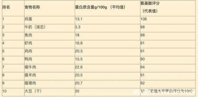 蛋白質(zhì)含量高的食物一覽表，大豆是含蛋白質(zhì)最多的植物性食物 