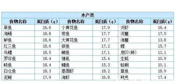 蛋白質(zhì)含量高的食物一覽表，大豆是含蛋白質(zhì)最多的植物性食物 