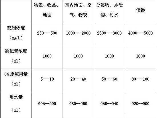 84消毒液配置一覽表配比濃度表，不同對象配比濃度表